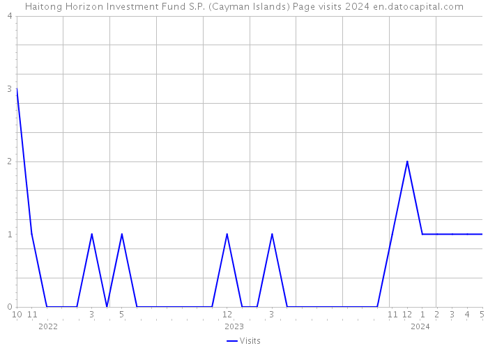 Haitong Horizon Investment Fund S.P. (Cayman Islands) Page visits 2024 