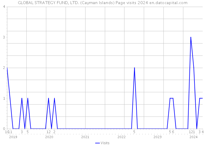 GLOBAL STRATEGY FUND, LTD. (Cayman Islands) Page visits 2024 