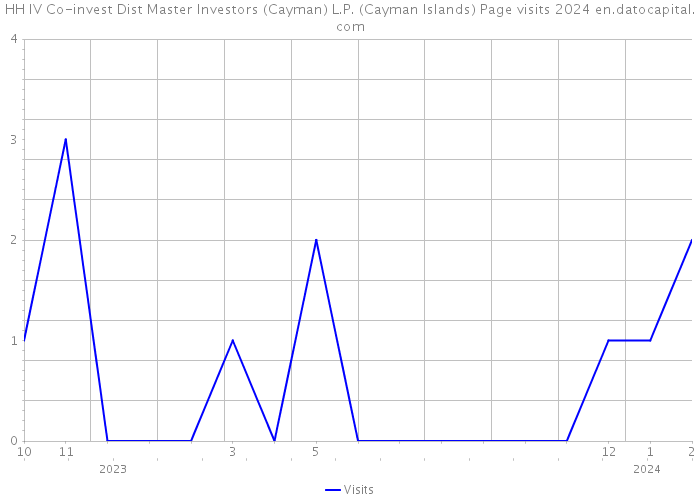 HH IV Co-invest Dist Master Investors (Cayman) L.P. (Cayman Islands) Page visits 2024 
