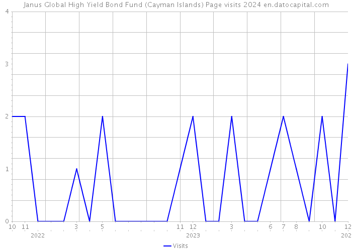 Janus Global High Yield Bond Fund (Cayman Islands) Page visits 2024 
