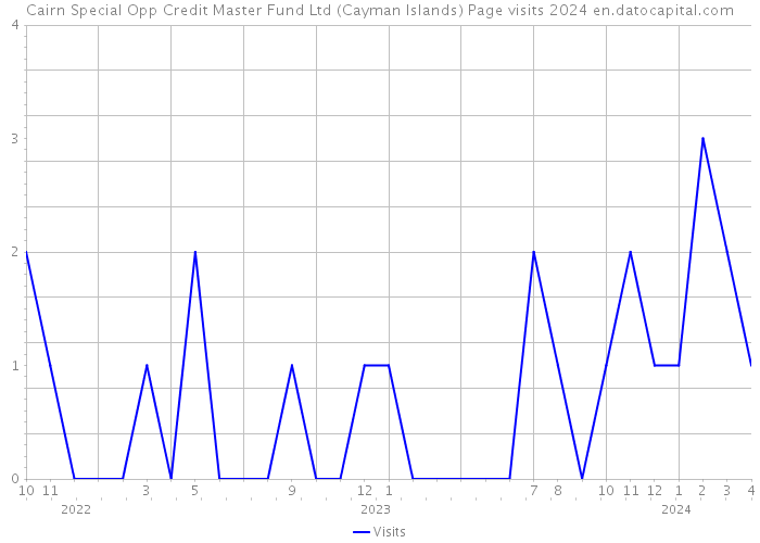 Cairn Special Opp Credit Master Fund Ltd (Cayman Islands) Page visits 2024 
