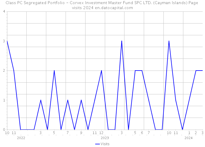 Class PC Segregated Portfolio - Corvex Investment Master Fund SPC LTD. (Cayman Islands) Page visits 2024 