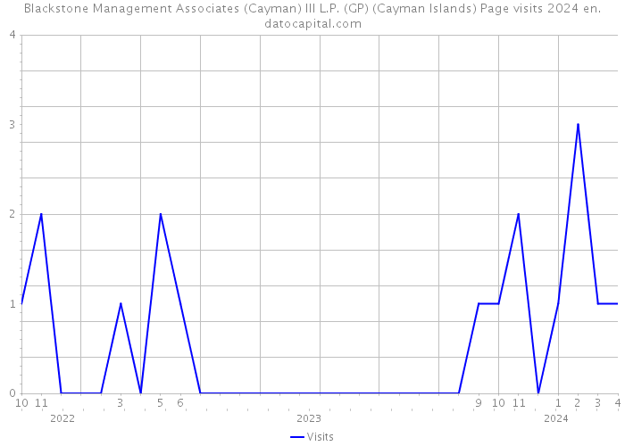 Blackstone Management Associates (Cayman) III L.P. (GP) (Cayman Islands) Page visits 2024 