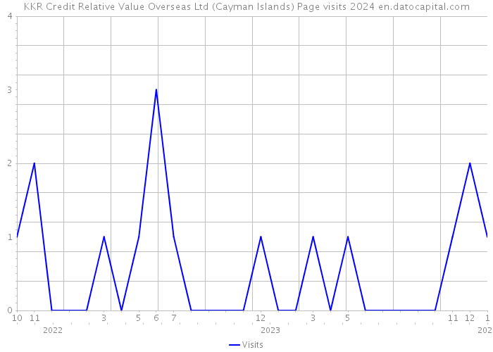 KKR Credit Relative Value Overseas Ltd (Cayman Islands) Page visits 2024 