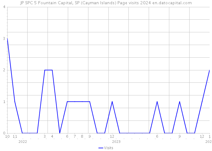 JP SPC 5 Fountain Capital, SP (Cayman Islands) Page visits 2024 