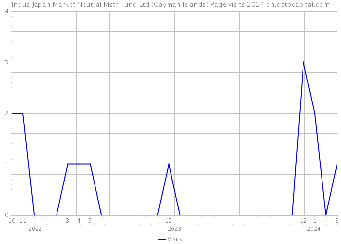 Indus Japan Market Neutral Mstr Fund Ltd (Cayman Islands) Page visits 2024 