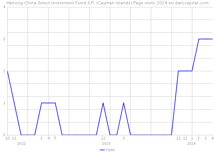 Haitong China Select Investment Fund S.P. (Cayman Islands) Page visits 2024 