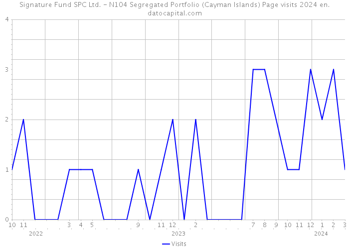 Signature Fund SPC Ltd. - N104 Segregated Portfolio (Cayman Islands) Page visits 2024 