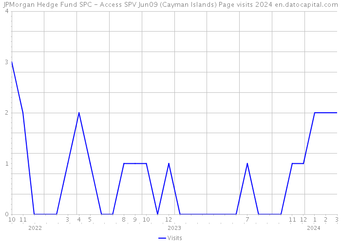 JPMorgan Hedge Fund SPC - Access SPV Jun09 (Cayman Islands) Page visits 2024 