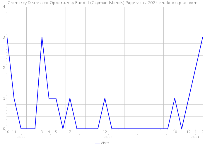 Gramercy Distressed Opportunity Fund II (Cayman Islands) Page visits 2024 