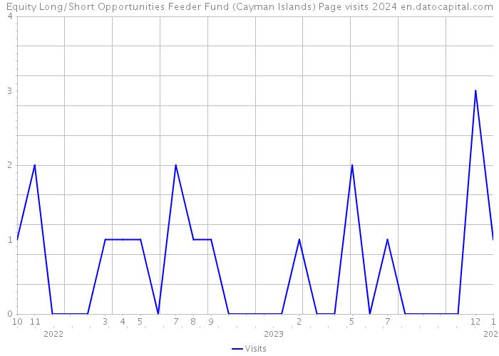 Equity Long/Short Opportunities Feeder Fund (Cayman Islands) Page visits 2024 
