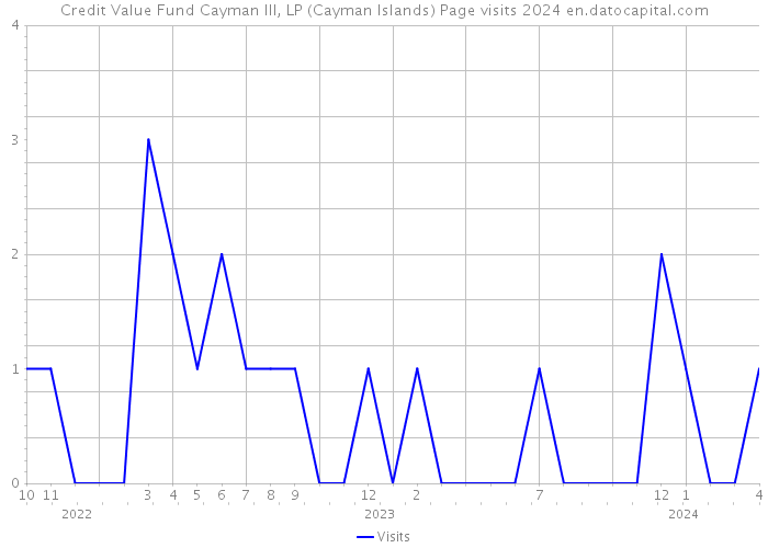 Credit Value Fund Cayman III, LP (Cayman Islands) Page visits 2024 