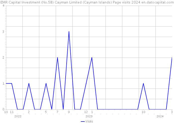 EMR Capital Investment (No.5B) Cayman Limited (Cayman Islands) Page visits 2024 
