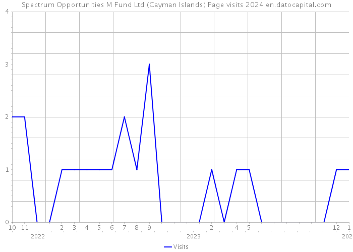 Spectrum Opportunities M Fund Ltd (Cayman Islands) Page visits 2024 