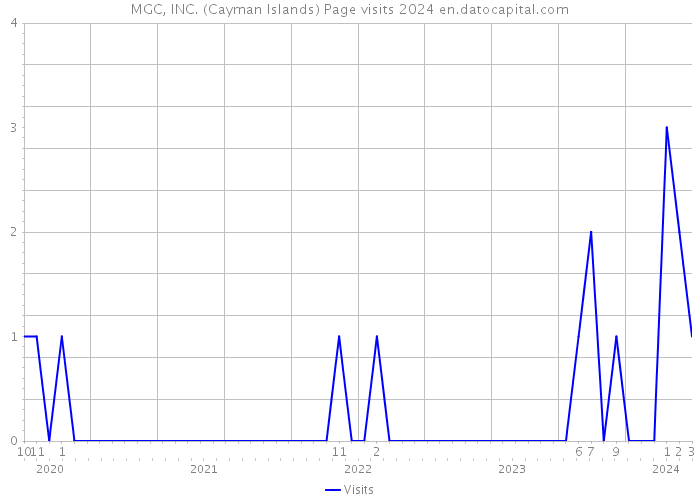 MGC, INC. (Cayman Islands) Page visits 2024 