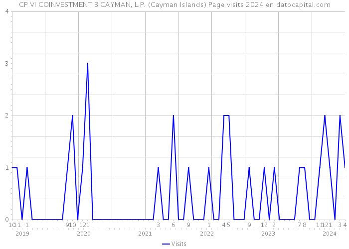 CP VI COINVESTMENT B CAYMAN, L.P. (Cayman Islands) Page visits 2024 