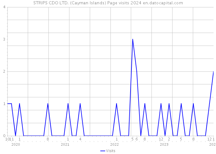 STRIPS CDO LTD. (Cayman Islands) Page visits 2024 