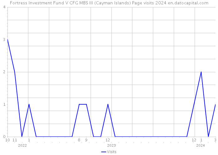 Fortress Investment Fund V CFG MBS III (Cayman Islands) Page visits 2024 