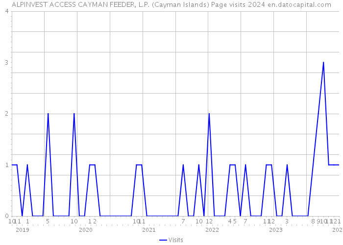 ALPINVEST ACCESS CAYMAN FEEDER, L.P. (Cayman Islands) Page visits 2024 