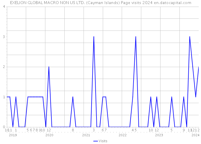 EXELION GLOBAL MACRO NON US LTD. (Cayman Islands) Page visits 2024 