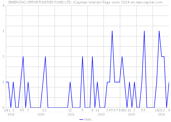 EMERGING OPPORTUNITIES FUND LTD. (Cayman Islands) Page visits 2024 