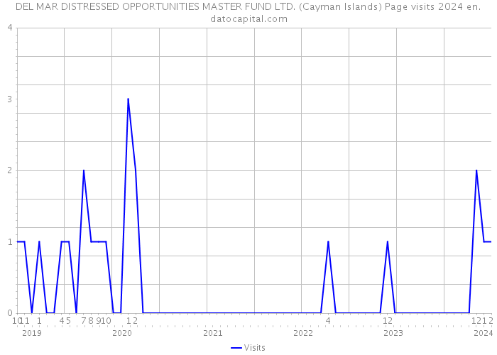 DEL MAR DISTRESSED OPPORTUNITIES MASTER FUND LTD. (Cayman Islands) Page visits 2024 