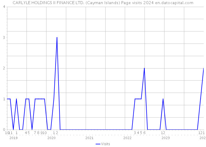 CARLYLE HOLDINGS II FINANCE LTD. (Cayman Islands) Page visits 2024 