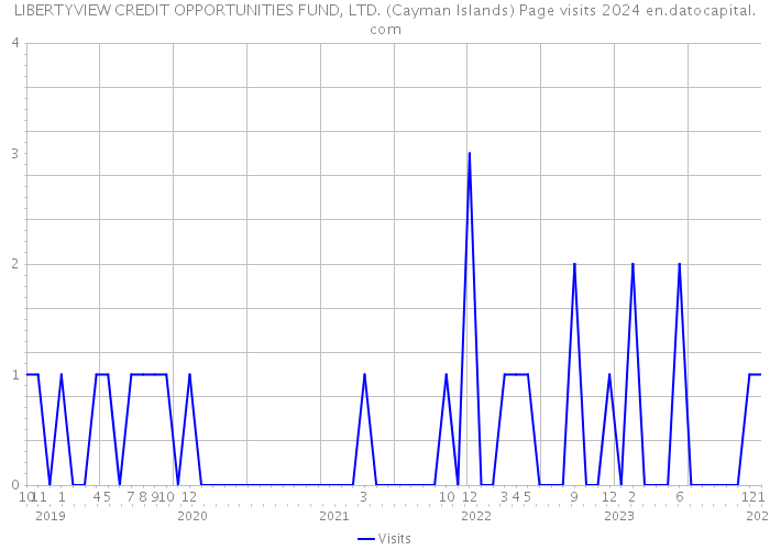 LIBERTYVIEW CREDIT OPPORTUNITIES FUND, LTD. (Cayman Islands) Page visits 2024 