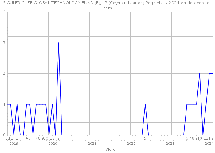 SIGULER GUFF GLOBAL TECHNOLOGY FUND (B), LP (Cayman Islands) Page visits 2024 