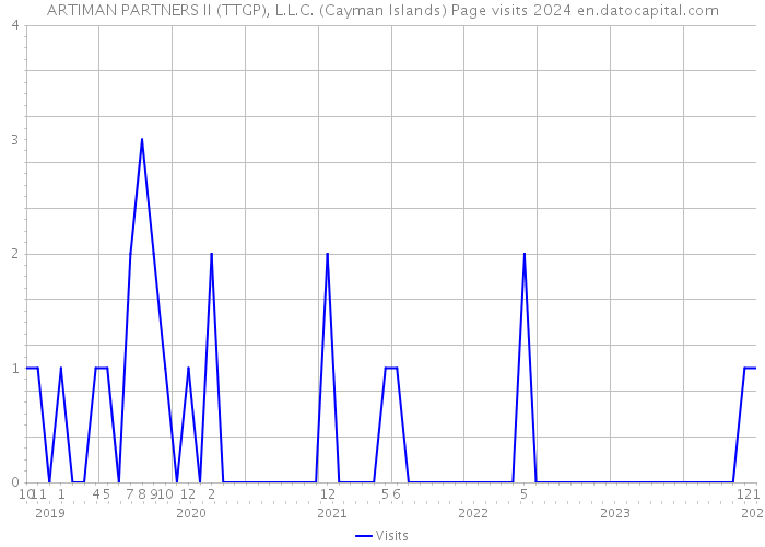 ARTIMAN PARTNERS II (TTGP), L.L.C. (Cayman Islands) Page visits 2024 
