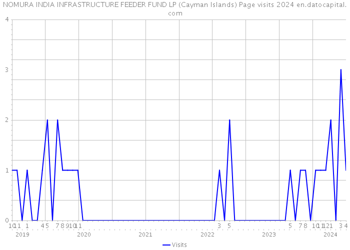 NOMURA INDIA INFRASTRUCTURE FEEDER FUND LP (Cayman Islands) Page visits 2024 