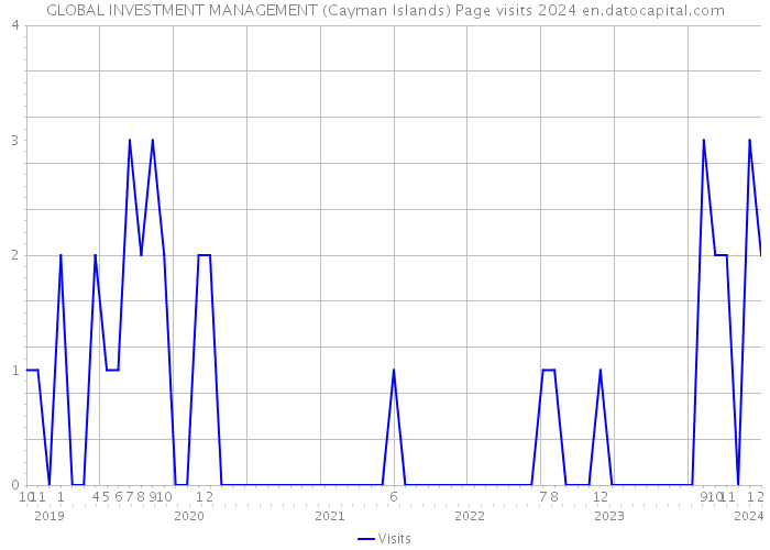GLOBAL INVESTMENT MANAGEMENT (Cayman Islands) Page visits 2024 