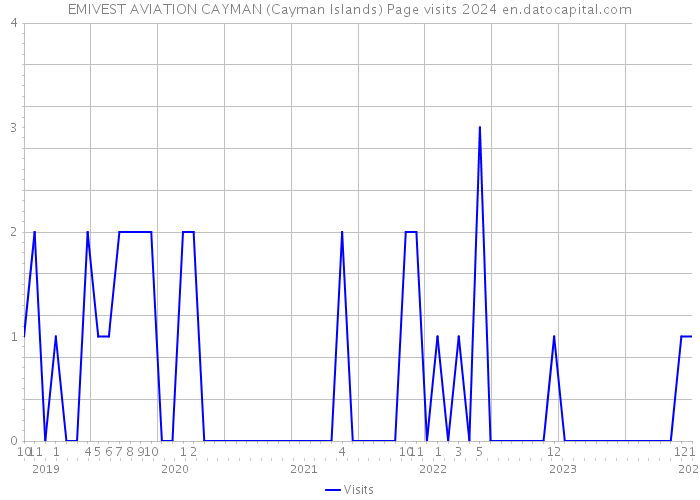 EMIVEST AVIATION CAYMAN (Cayman Islands) Page visits 2024 
