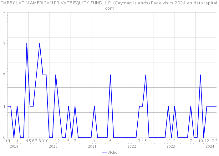 DARBY LATIN AMERICAN PRIVATE EQUITY FUND, L.P. (Cayman Islands) Page visits 2024 