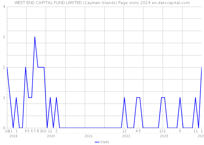WEST END CAPITAL FUND LIMITED (Cayman Islands) Page visits 2024 