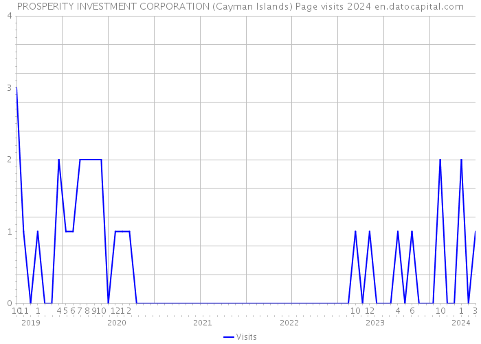 PROSPERITY INVESTMENT CORPORATION (Cayman Islands) Page visits 2024 