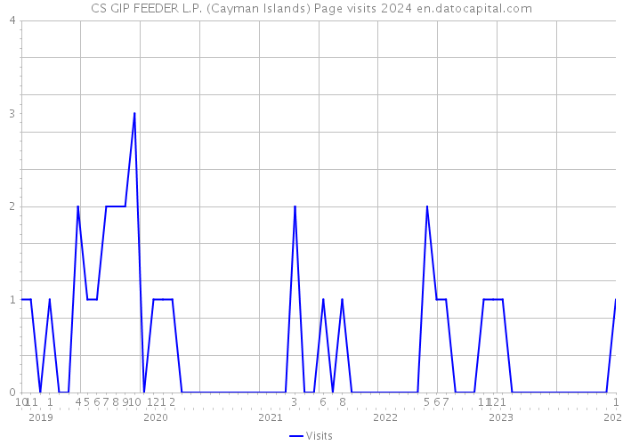 CS GIP FEEDER L.P. (Cayman Islands) Page visits 2024 