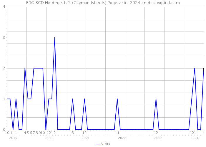 FRO BCD Holdings L.P. (Cayman Islands) Page visits 2024 
