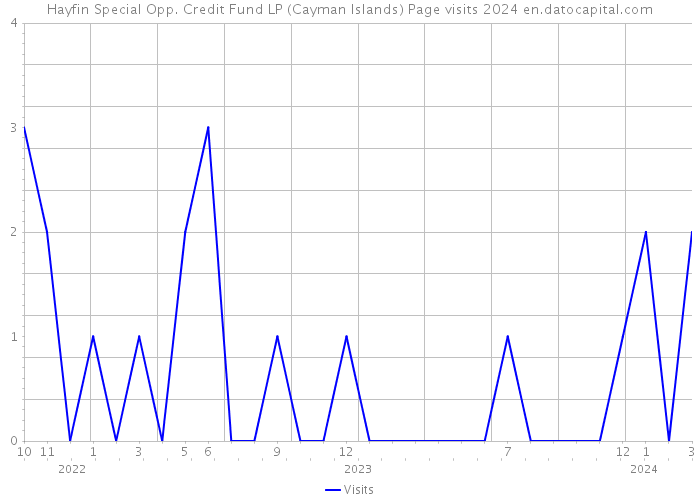 Hayfin Special Opp. Credit Fund LP (Cayman Islands) Page visits 2024 