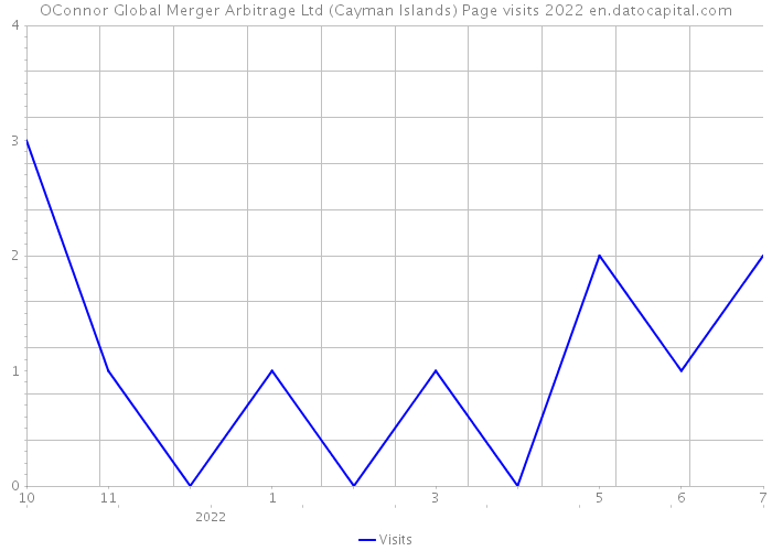 OConnor Global Merger Arbitrage Ltd (Cayman Islands) Page visits 2022 