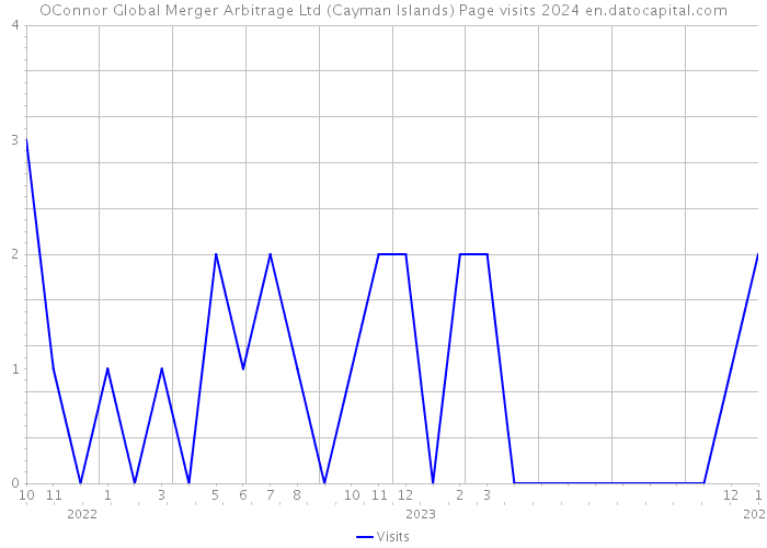 OConnor Global Merger Arbitrage Ltd (Cayman Islands) Page visits 2024 