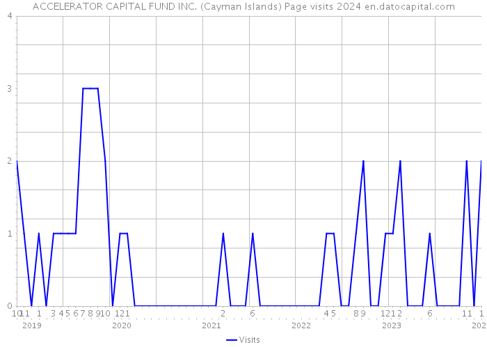 ACCELERATOR CAPITAL FUND INC. (Cayman Islands) Page visits 2024 