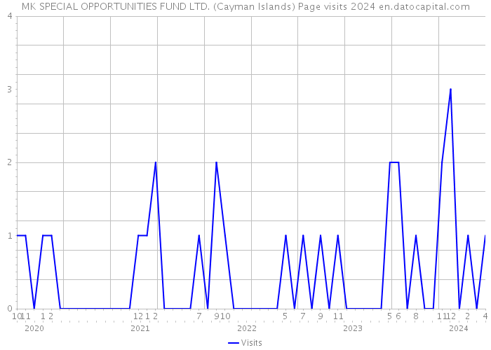MK SPECIAL OPPORTUNITIES FUND LTD. (Cayman Islands) Page visits 2024 