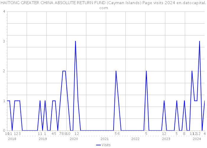 HAITONG GREATER CHINA ABSOLUTE RETURN FUND (Cayman Islands) Page visits 2024 
