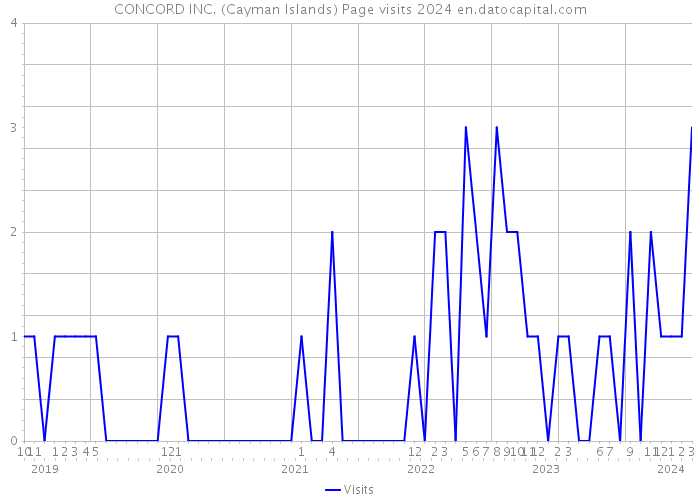 CONCORD INC. (Cayman Islands) Page visits 2024 
