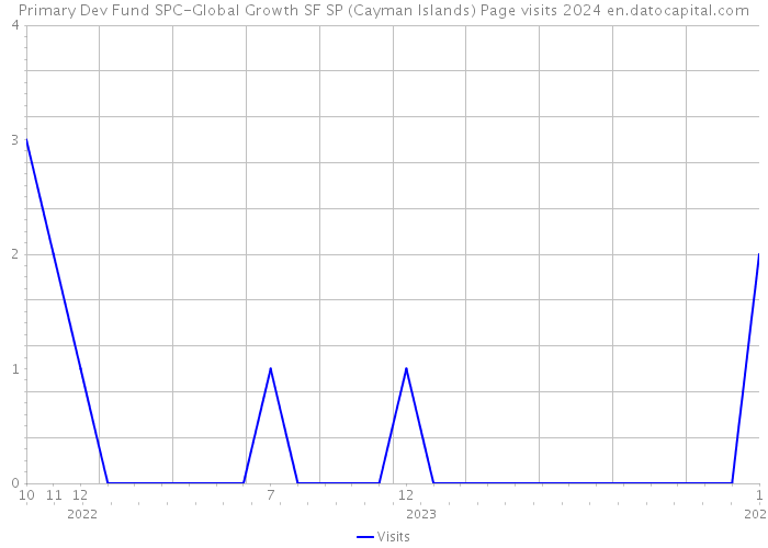 Primary Dev Fund SPC-Global Growth SF SP (Cayman Islands) Page visits 2024 