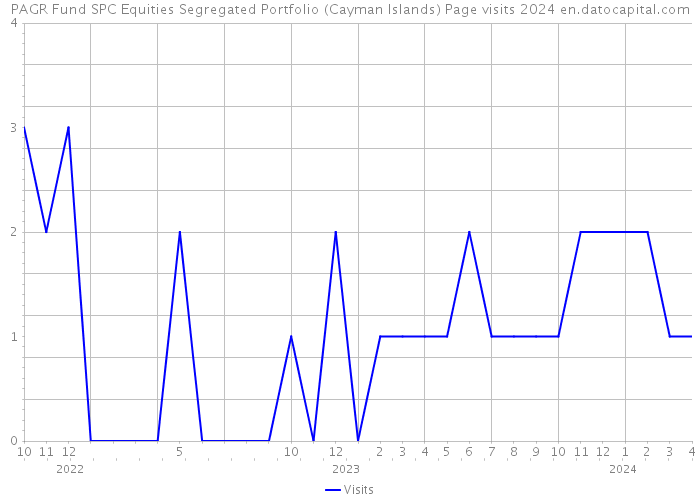 PAGR Fund SPC Equities Segregated Portfolio (Cayman Islands) Page visits 2024 