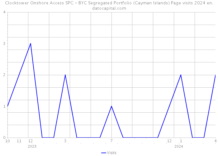 Clocktower Onshore Access SPC - BYC Segregated Portfolio (Cayman Islands) Page visits 2024 