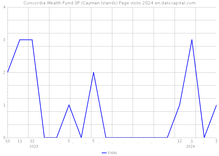 Concordia Wealth Fund SP (Cayman Islands) Page visits 2024 