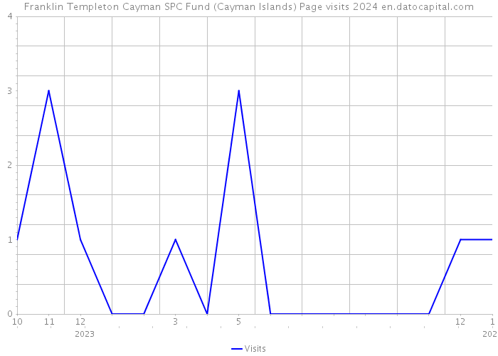 Franklin Templeton Cayman SPC Fund (Cayman Islands) Page visits 2024 